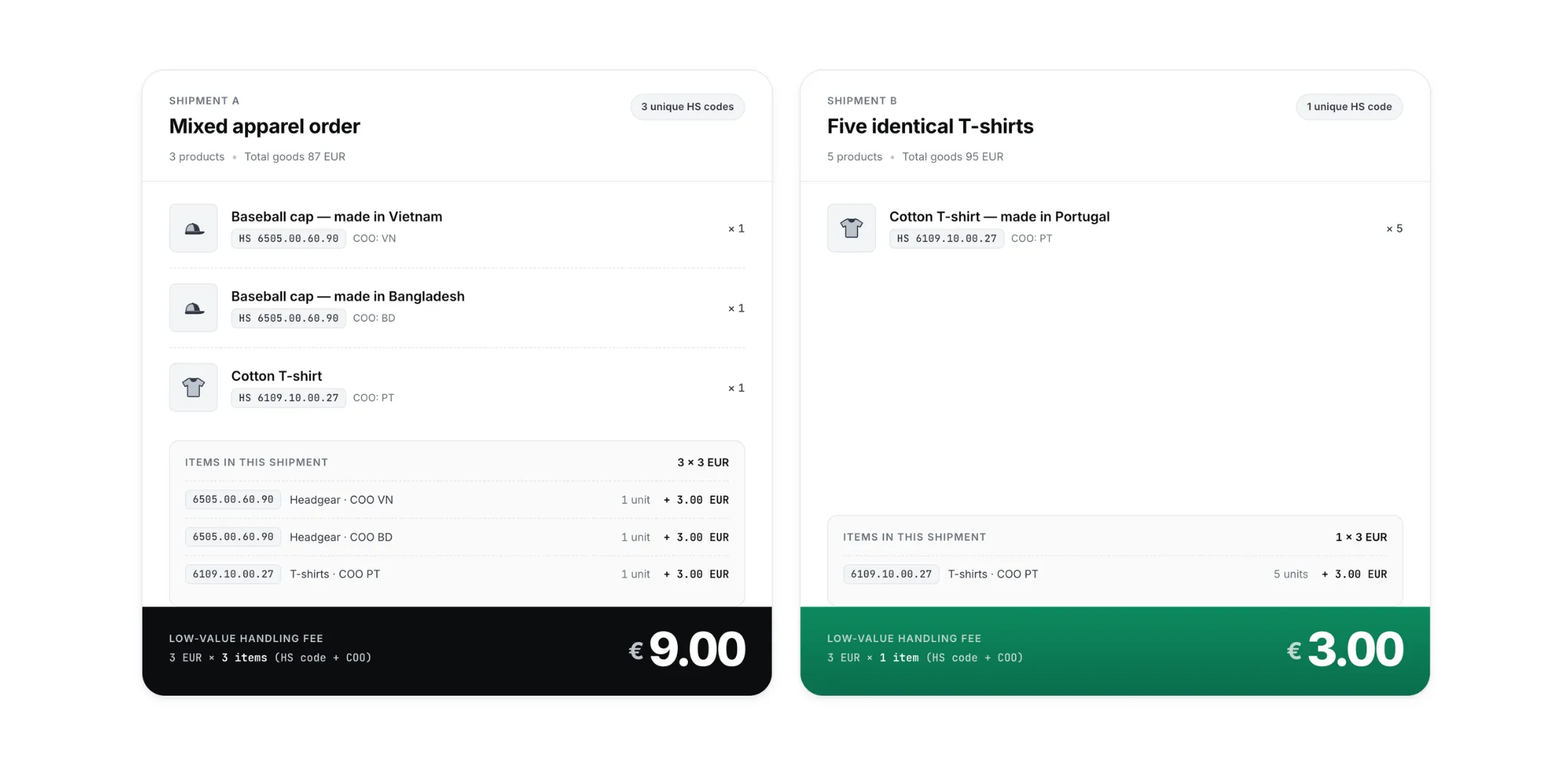 Gemengd kledingpakket kost € 9 versus vijf identieke T-shirts kosten € 3
