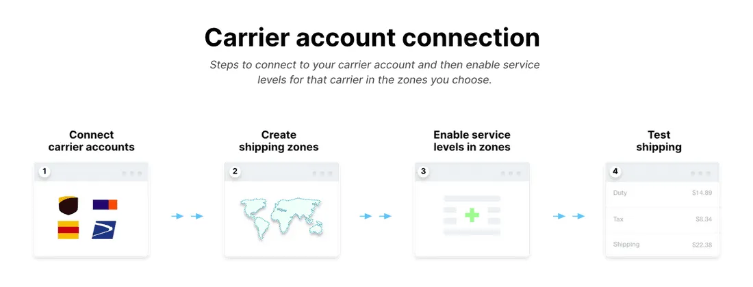 Carrier-accountkoppeling.