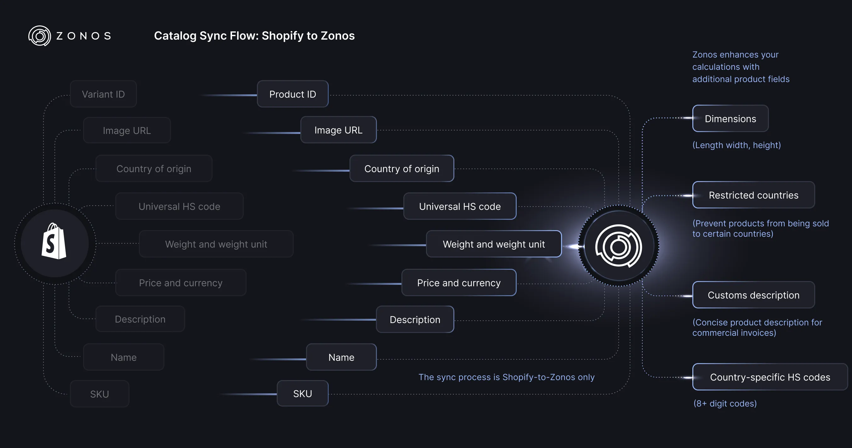 Shopify-catalogussynchronisatie