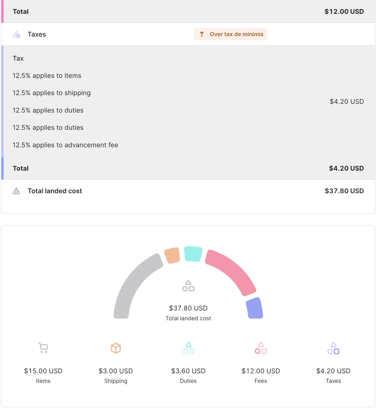 Landed cost-voorbeeld voor een verzending boven de de-minimiswaarde met
Zonos Quoter totaal