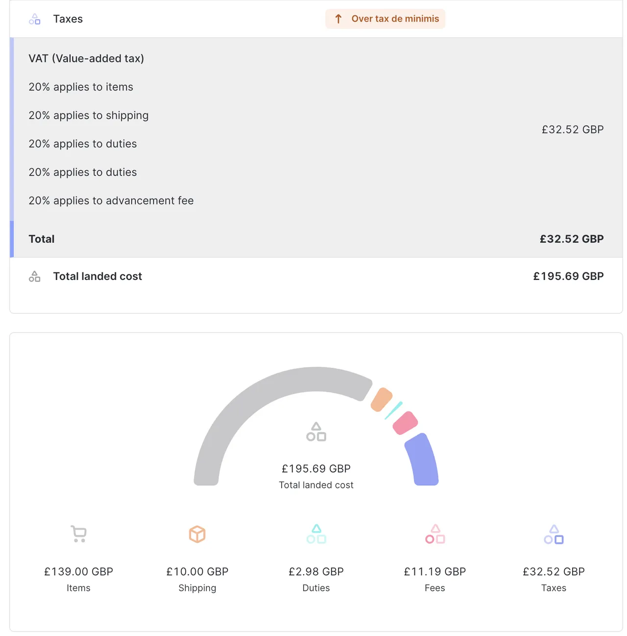 VK-zending, Landed cost-offerte boven de duty de minimis,
totaal