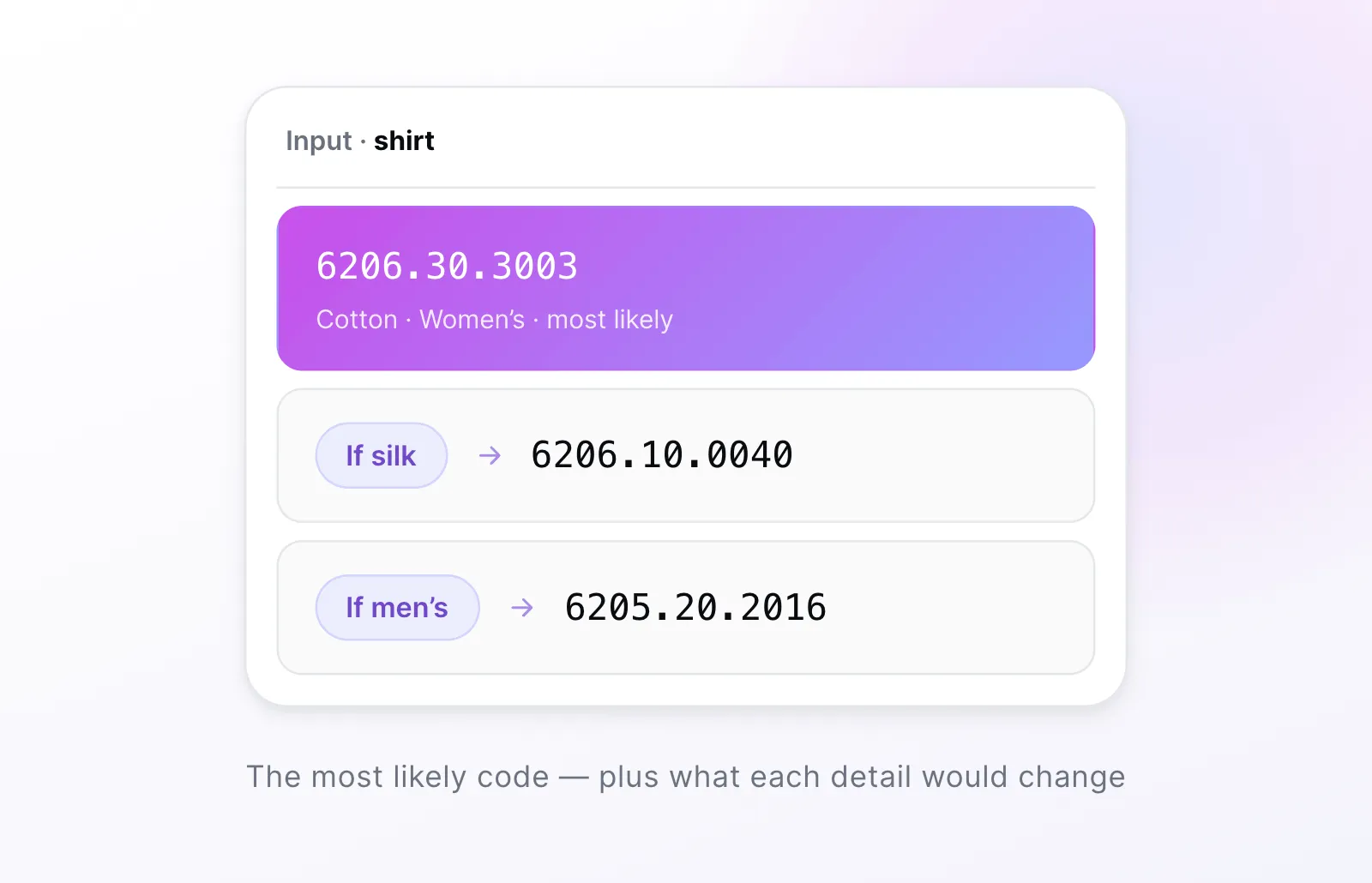De meest waarschijnlijke code — plus wat elk detail zou veranderen