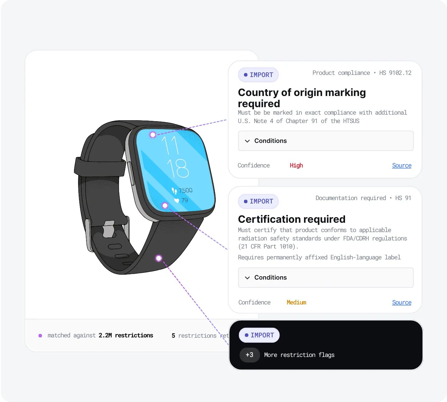 Zonos Restrict-voorbeeld met twee restrictievlaggen op een smartwatch — „Country of origin marking required“ en „Certification required“ — elk met HS-code, categorie in begrijpelijke taal en betrouwbaarheidsscore